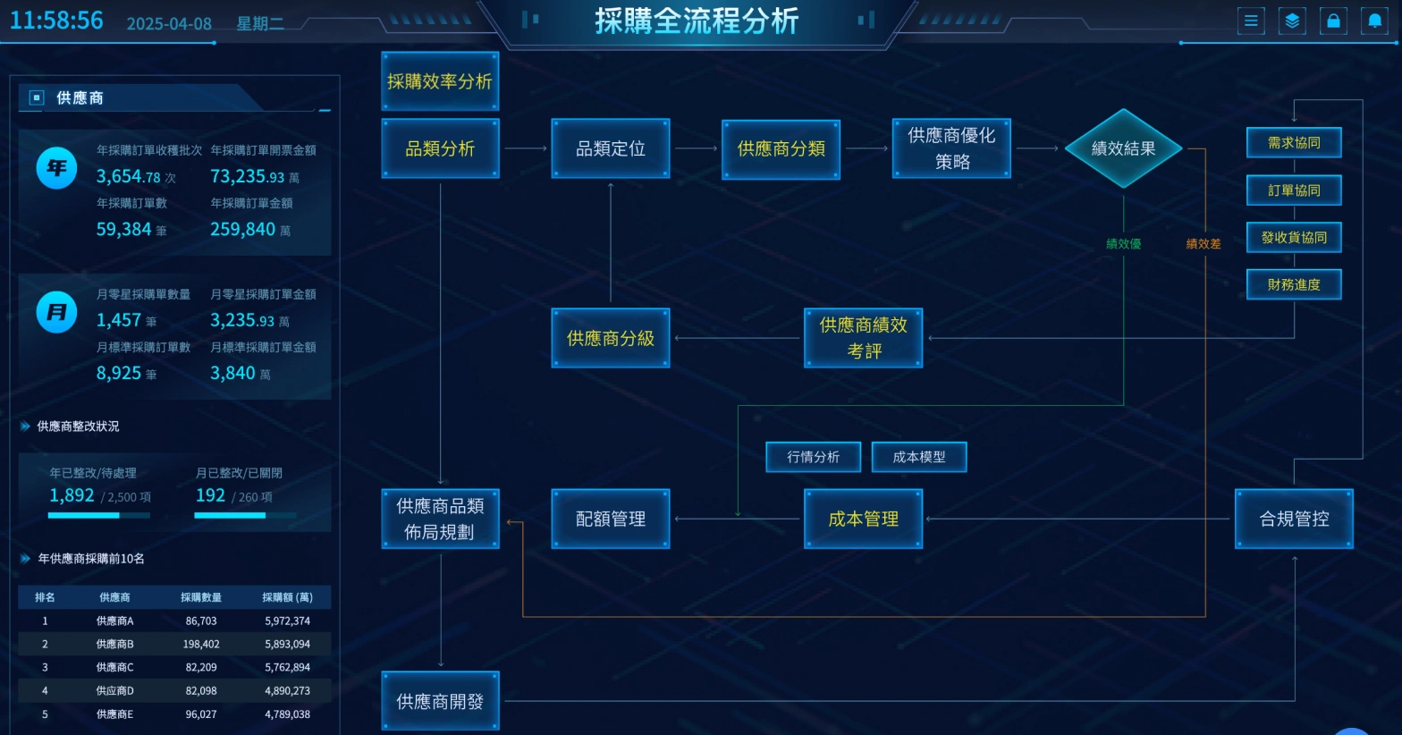 供應鏈全流程分析