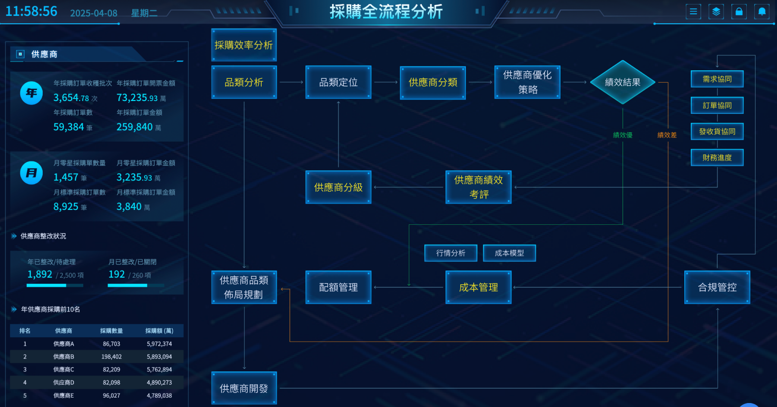 供應商績效管理看板