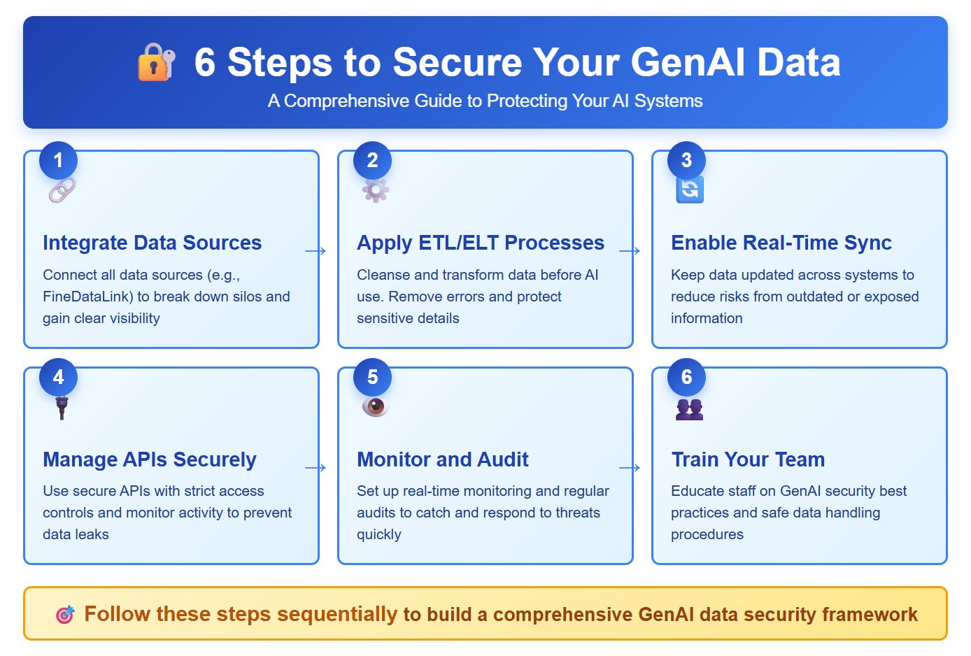 secure your generative AI data.jpg