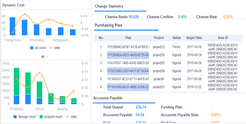 Management Dashboard: Its Definition, Examples and Design