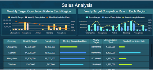 Management Dashboard: Its Definition, Examples and Design