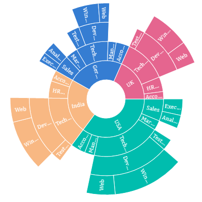 Sunburst Chart