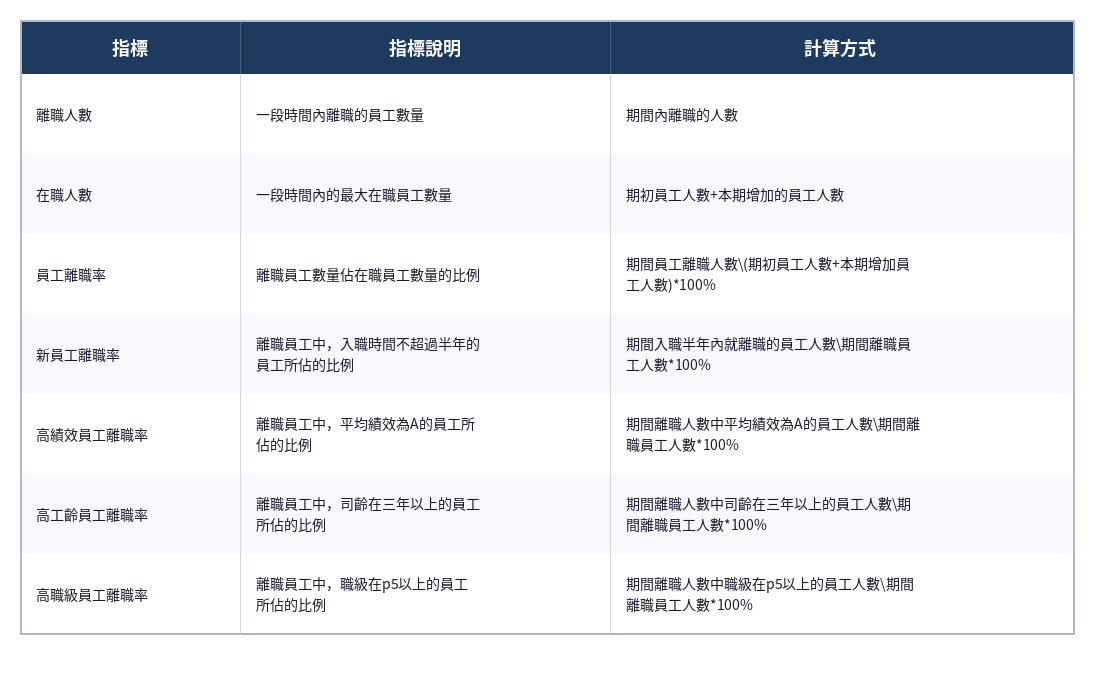 離職率指標説明表