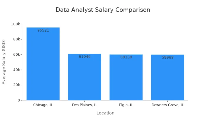 data analyst salary