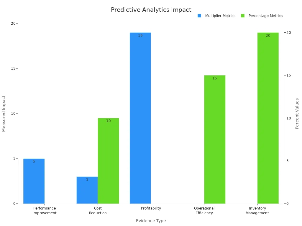 predictive analytics tools