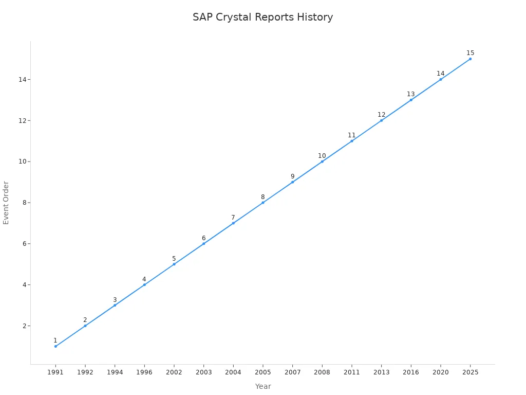 Timeline chart of SAP Crystal Reports evolution from 1991 to 2025 showing key milestones.
