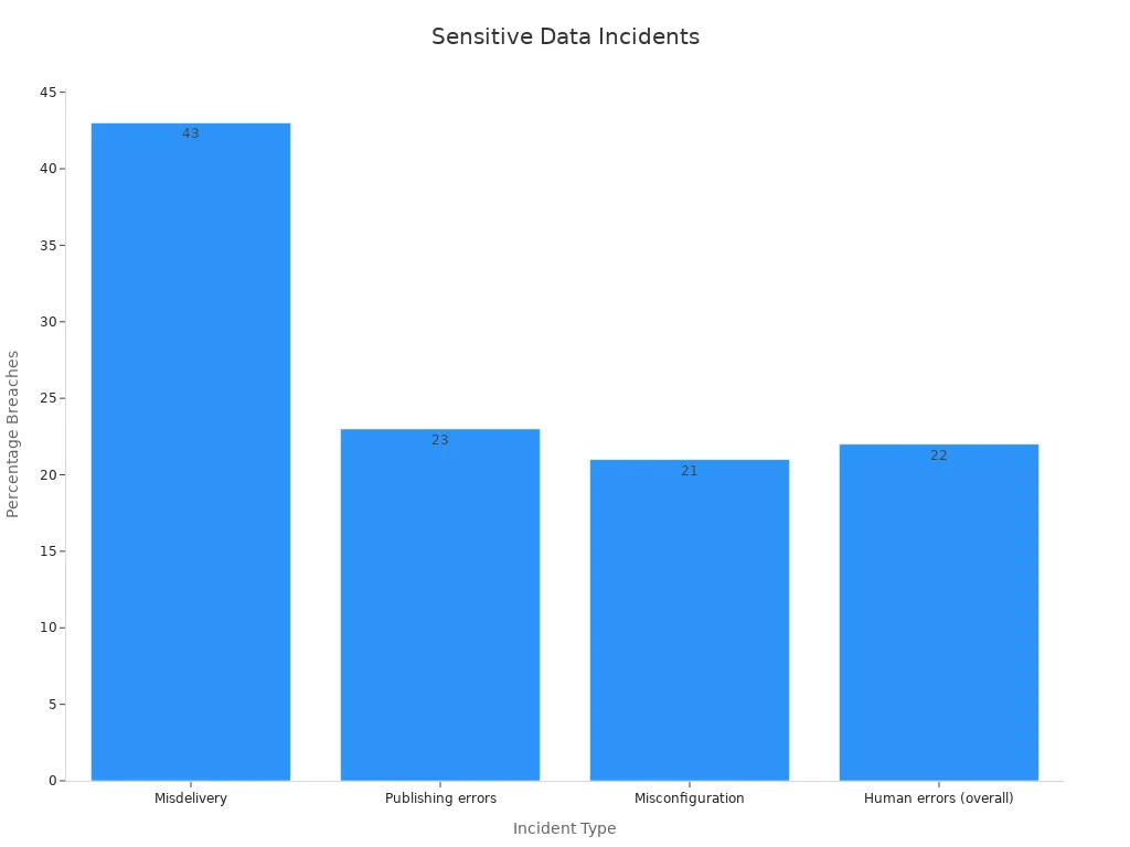 Bar chart displaying incident statistics for sensitive data exposure with four incident categories.
