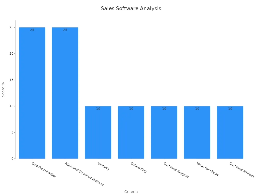 sales performance