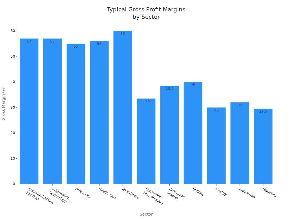 Bar chart showing typical long-term gross profit margins by sector, with capital-light sectors above 50% and capital-intensive sectors around 30%.