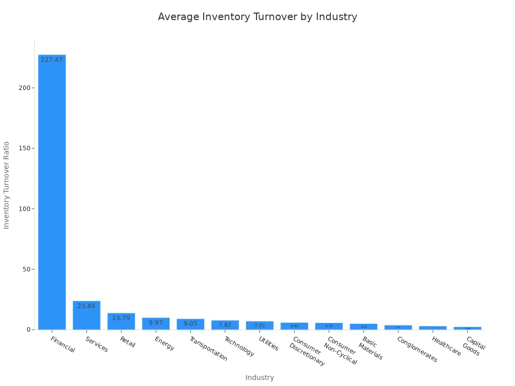 Bar chart comparing average inventory turnover ratio across industries