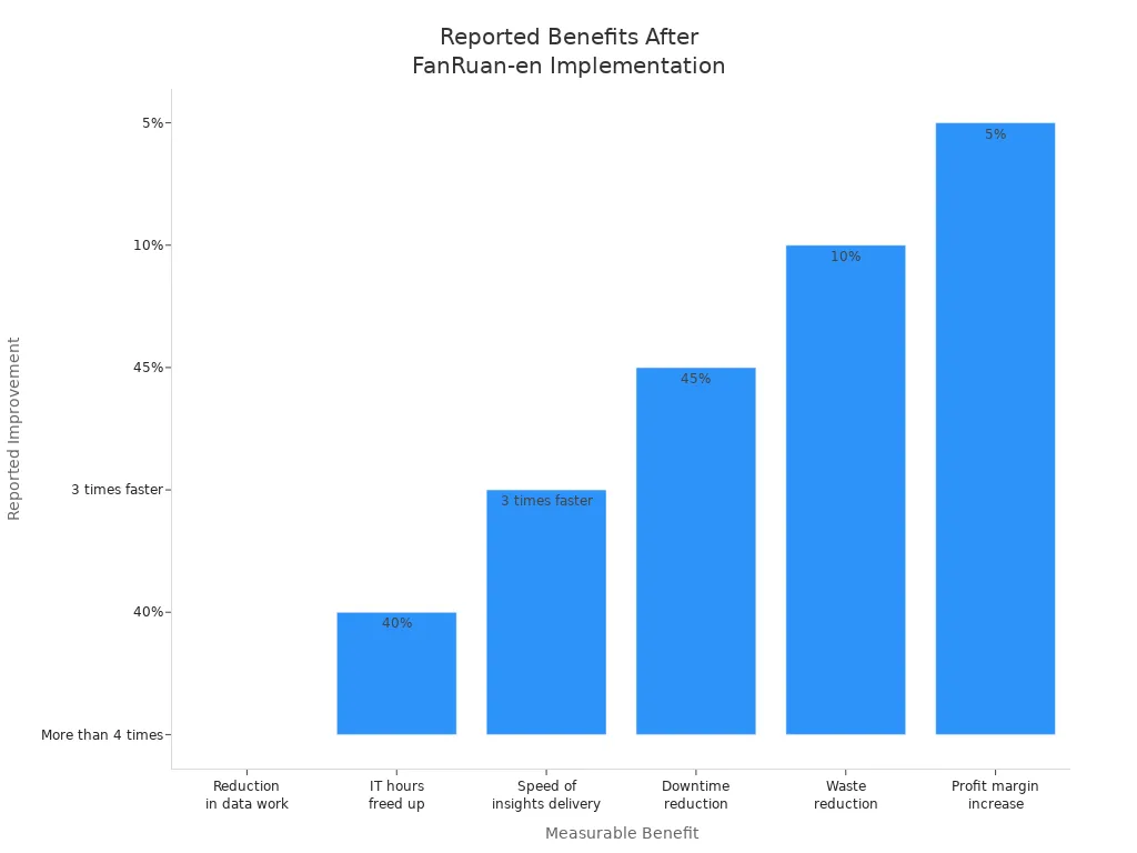 Bar chart showing six reported benefits and improvements after implementing FanRuan-en and FineDataLink