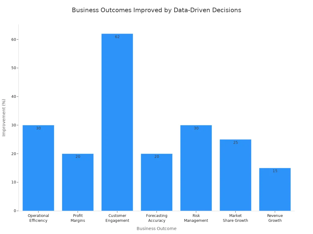 Bar chart showing percentage improvements in business outcomes due to data-driven decision-making