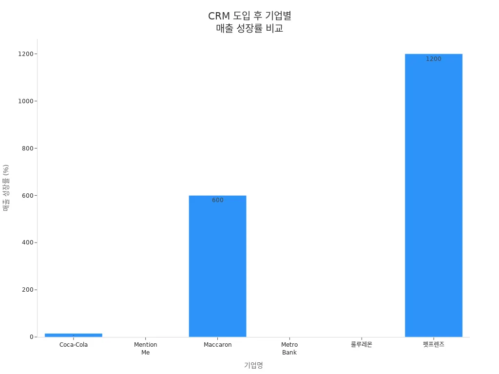 CRM 도입 후 기업별 매출 성장률을 비교한 바 차트