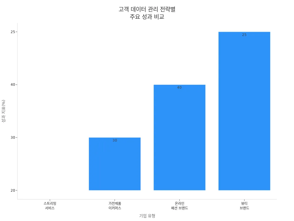 고객 데이터 관리 전략에 따른 기업별 성과 지표(이탈률 감소, 재구매율, 참여율, 전환율) 비교 막대 차트