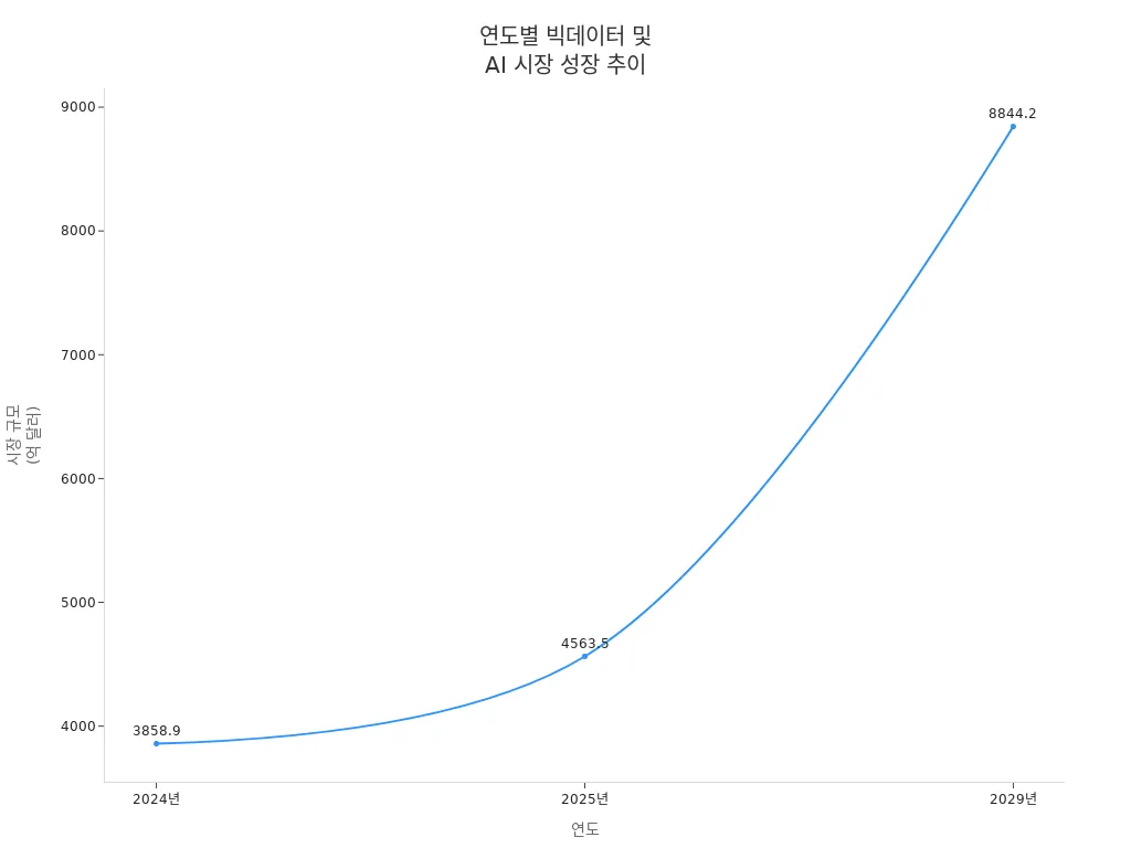2024년부터 2029년까지<br>빅데이터 및 AI 시장 규모<br>성장 추이를 보여주는<br>선 그래프