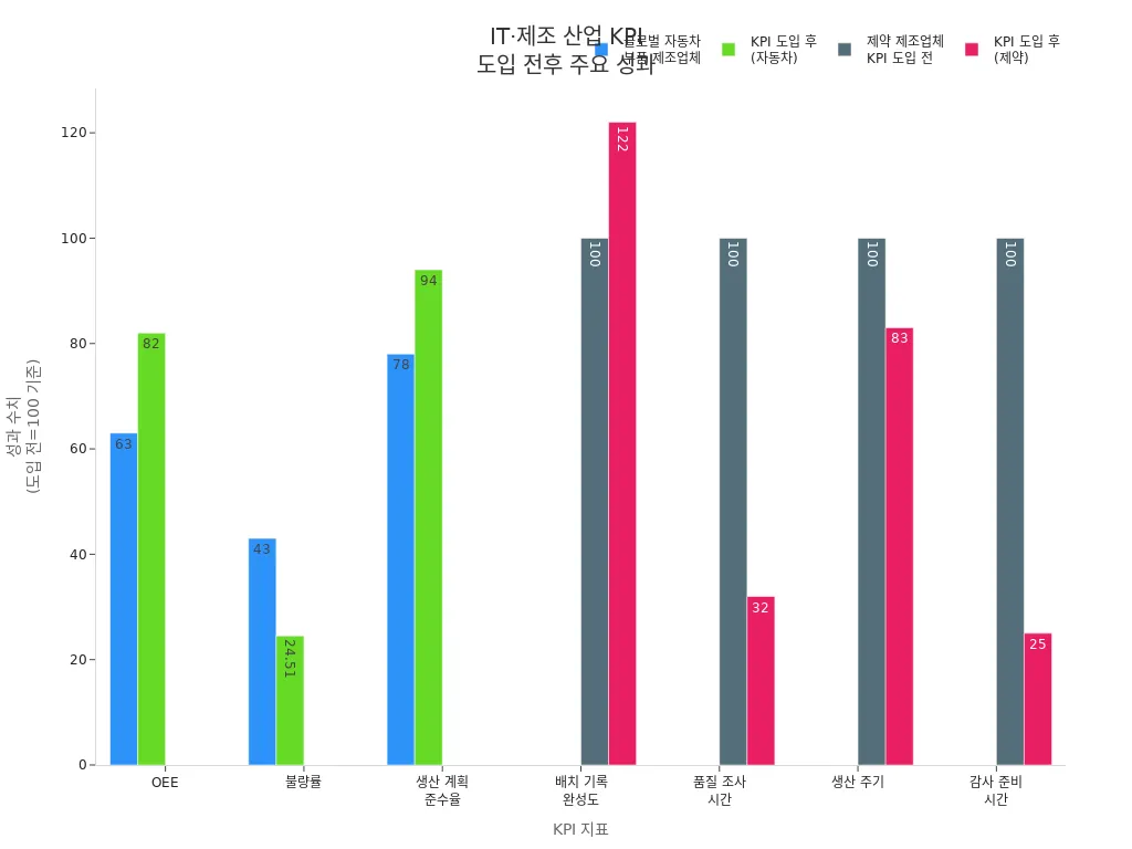 IT 및 제조 산업 KPI 도입 전후 성과 비교 차트