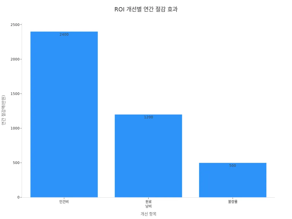 인건비, 원료 낭비, 불량률 항목별 연간 절감 효과를 보여주는 막대 차트