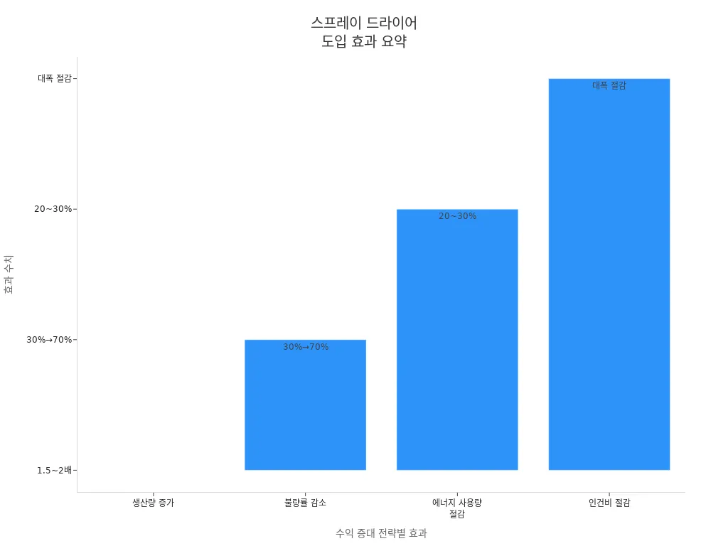 스프레이 드라이어 도입에 따른 생산량, 불량률, 에너지, 인건비 절감 효과를 보여주는 막대 차트