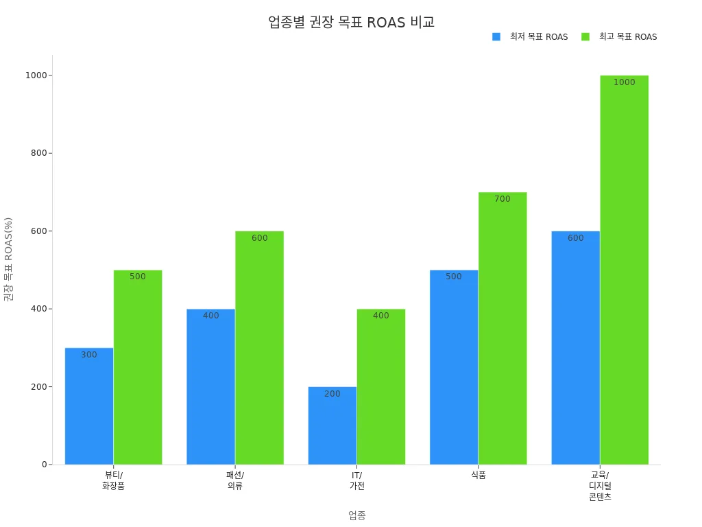 업종별로 권장 목표 ROAS 범위를 보여주는 막대 차트