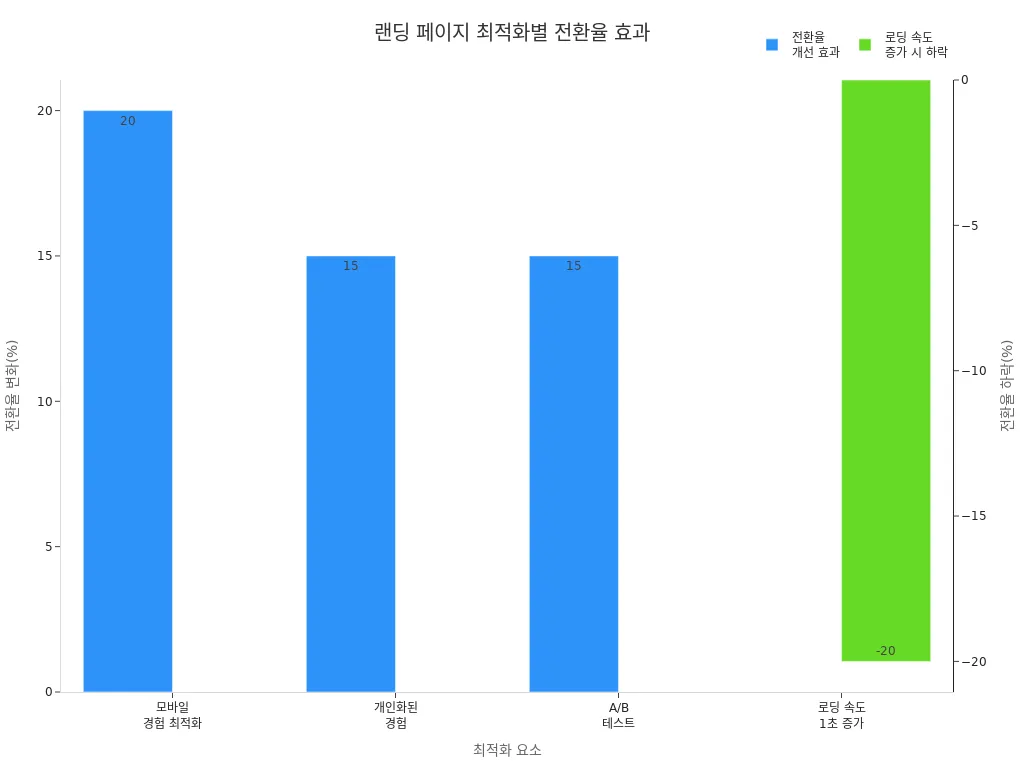 랜딩 페이지 최적화 요소별 전환율 개선 및 하락 효과를 보여주는 막대 차트