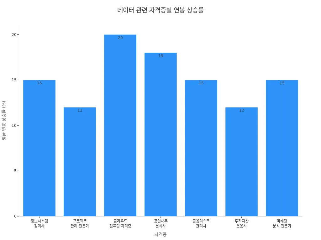각 데이터 관련 자격증의 취득 후 평균 연봉 상승률을 비교한 막대 차트