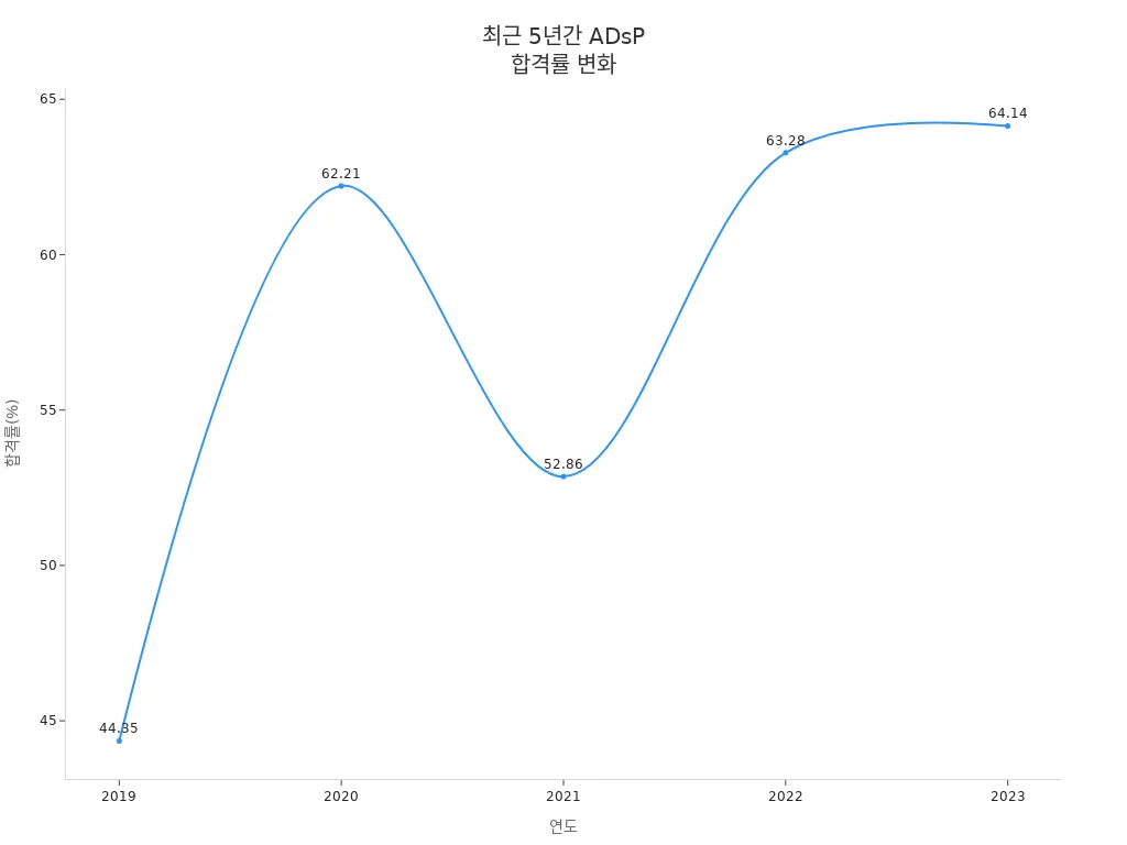 2019년부터 2023년까지 ADsP 합격률 변화 선 그래프