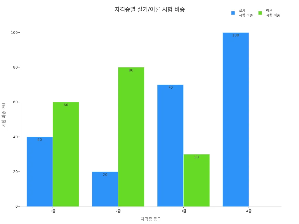 국내 데이터 자격증 등급별 실기와 이론 시험 비중을 비교한 막대그래프