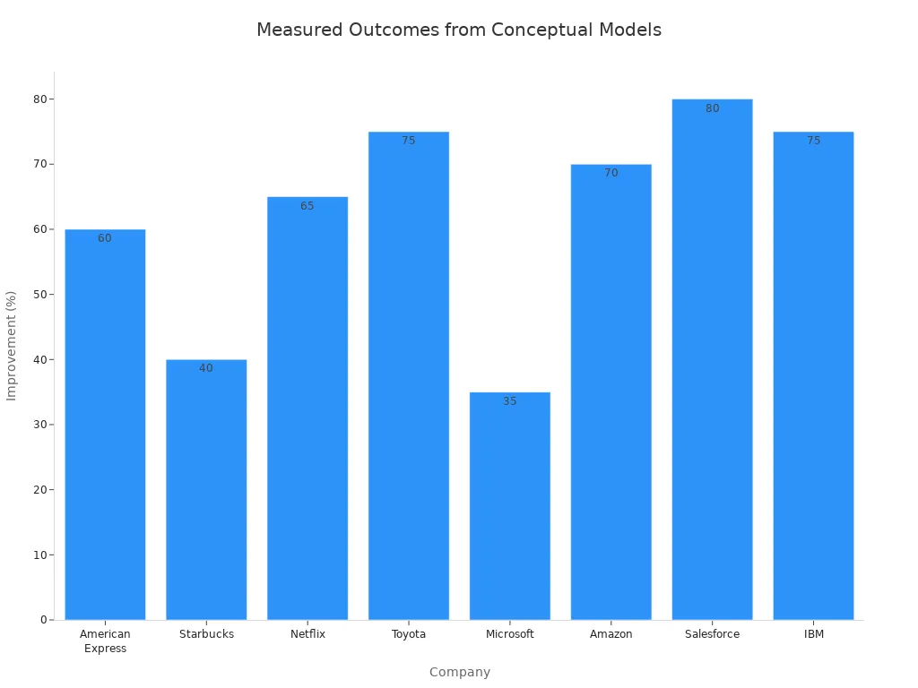 Bar chart showing percentage improvements for companies after using conceptual models