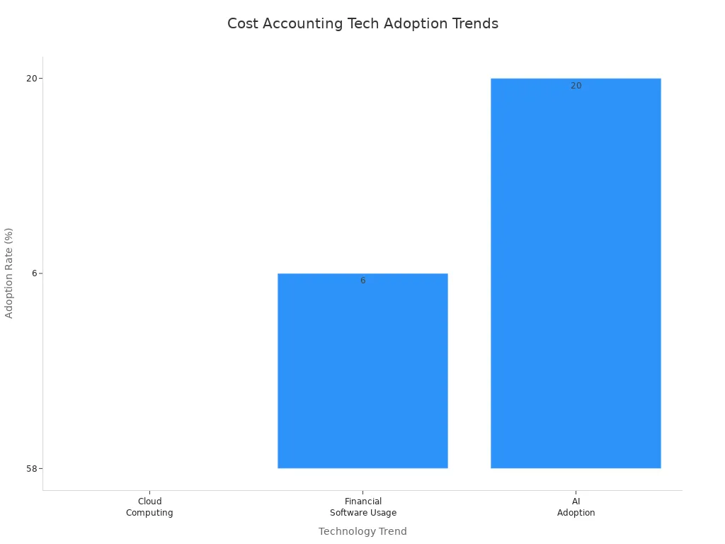 Bar chart showing adoption rates of cloud computing, financial software, and AI in cost accounting