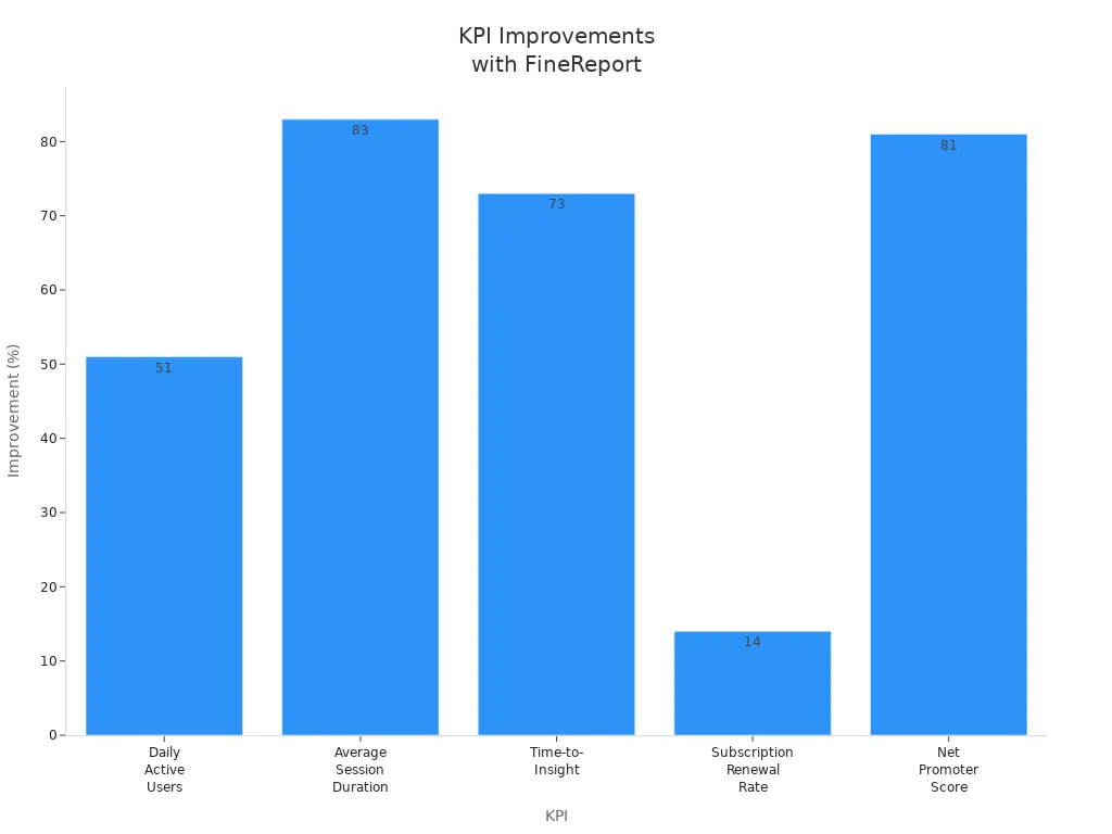 Bar chart showing percentage improvement in KPIs using FineReport