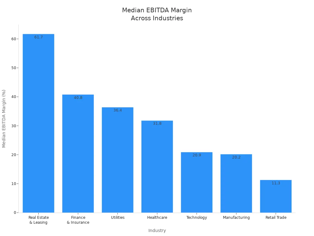Bar chart showing median EBITDA margin for seven industries