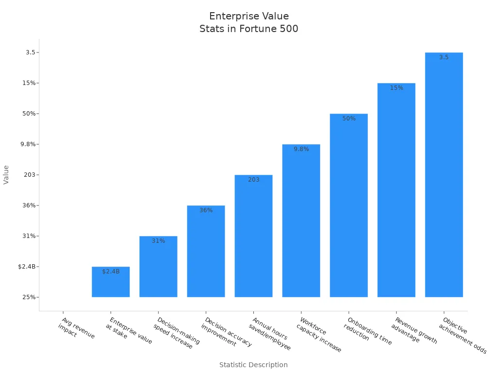 Bar chart showing enterprise value statistics for Fortune 500 companies
