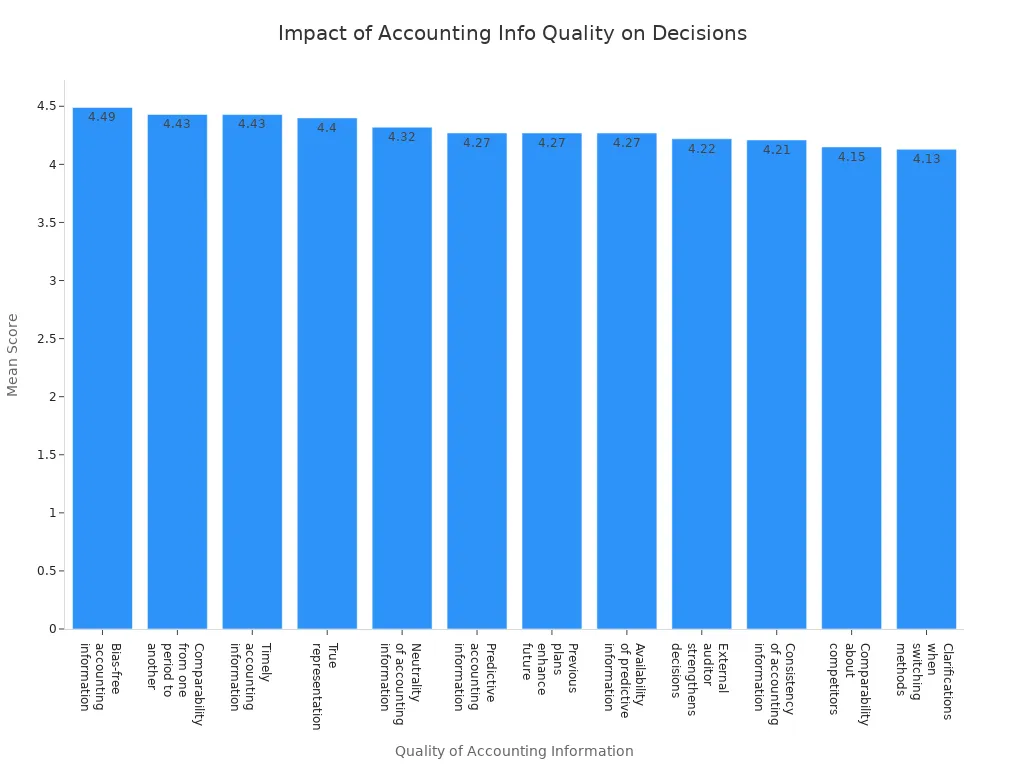 Bar chart showing mean scores for qualities of accounting information impacting business decision-making