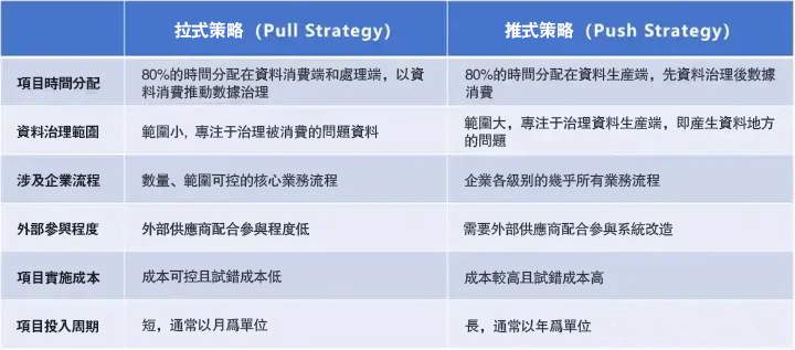 數據治理的兩種策略比較.jpg